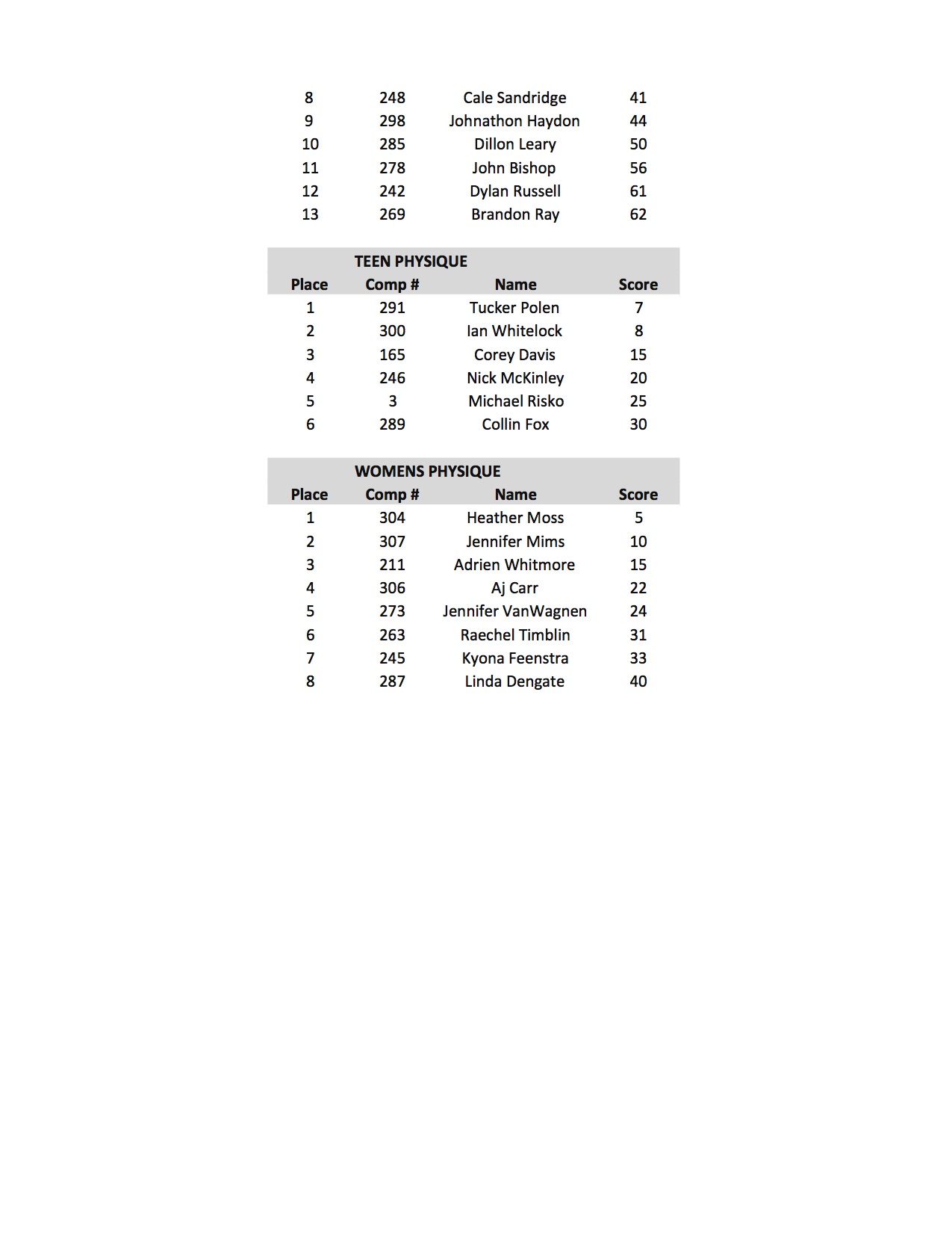 2017 NPC NATURAL OHIO SCORES20