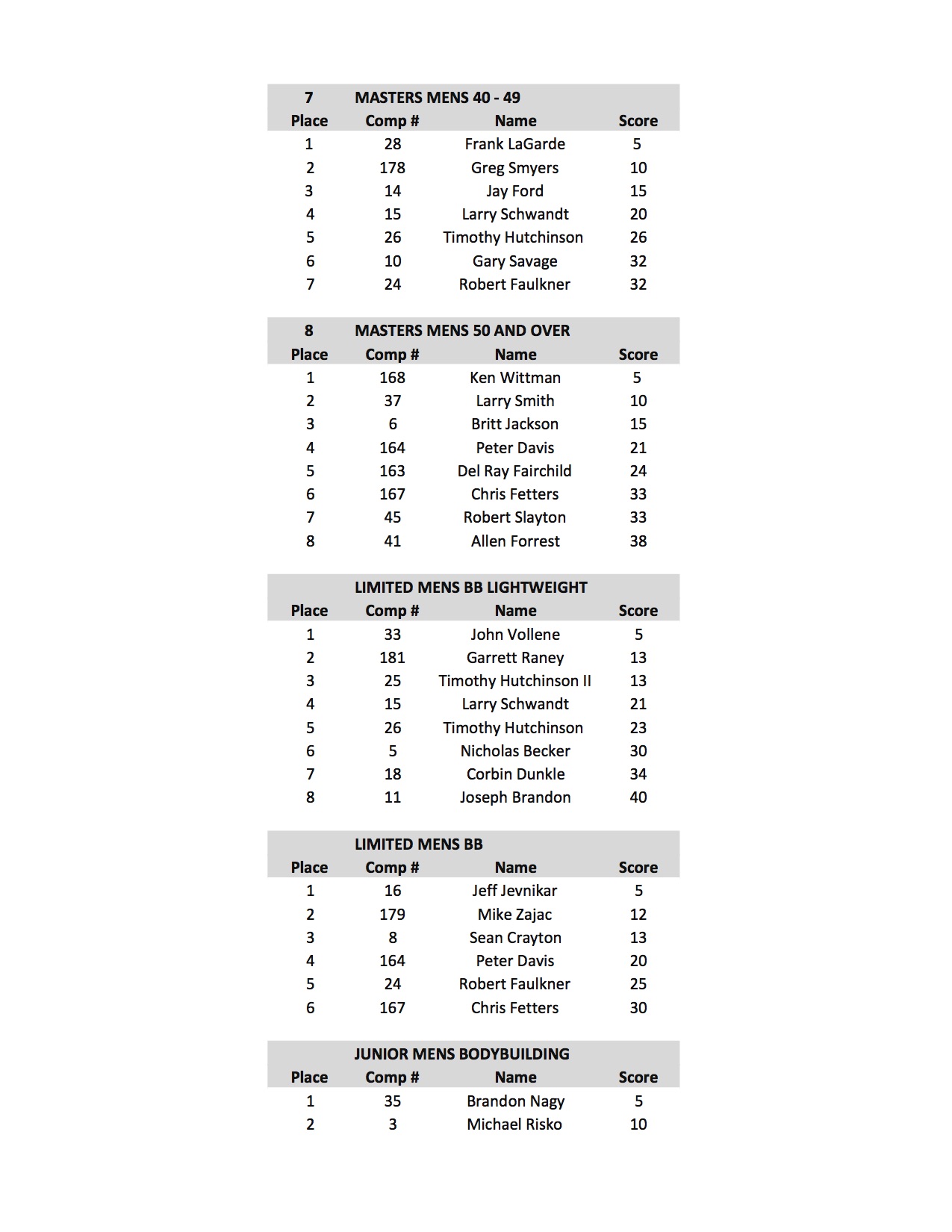 2017 NPC NATURAL OHIO SCORES3