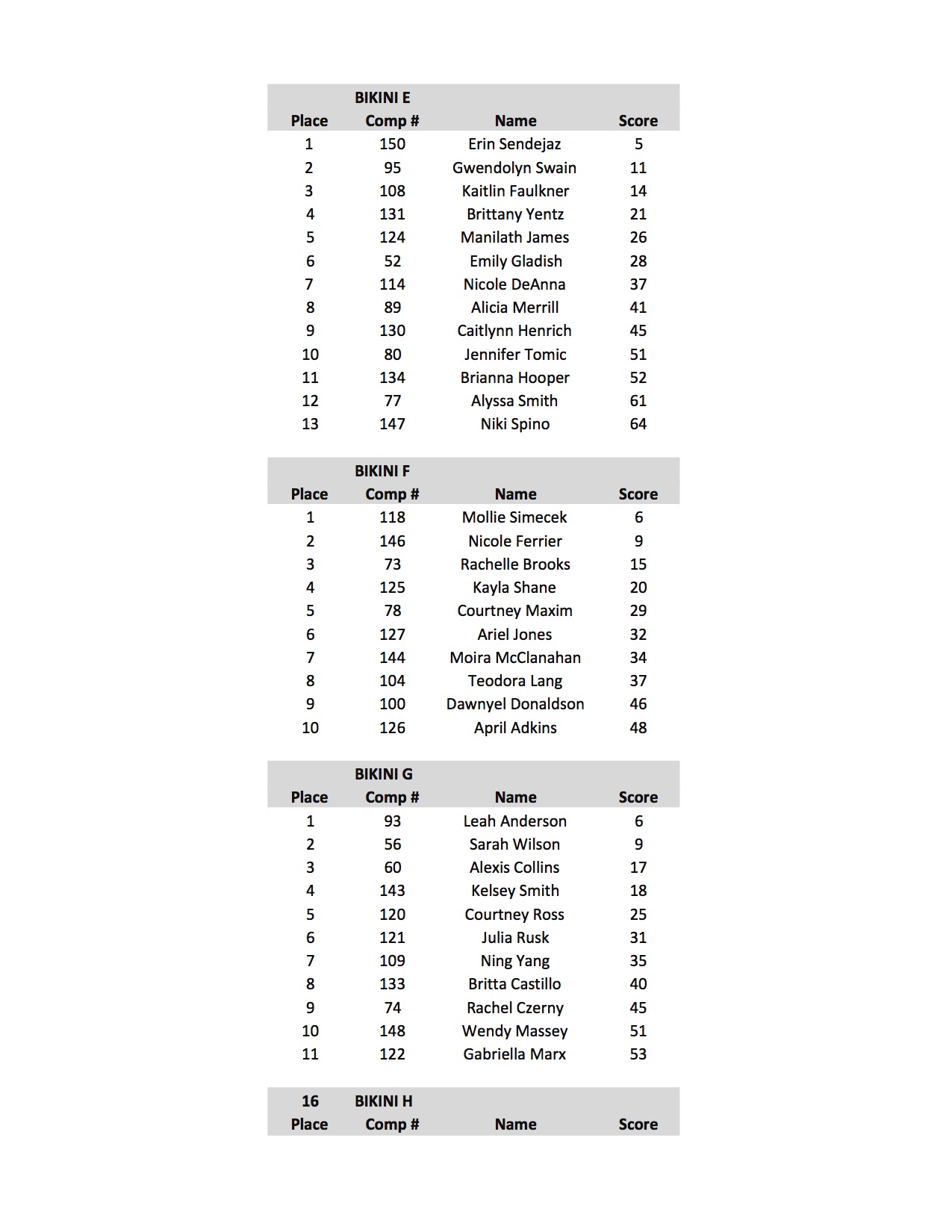 2017 NPC NATURAL OHIO SCORES7