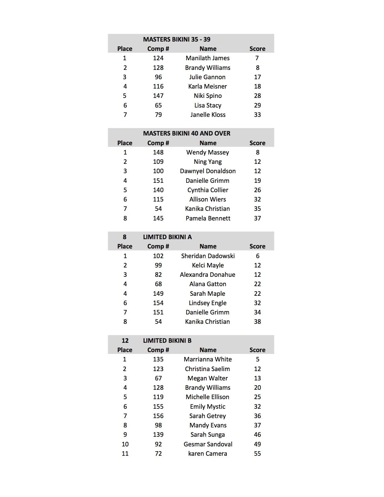 2017 NPC NATURAL OHIO SCORES9