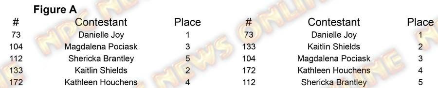 2017 Pittsburgh Championships Open Classes FIgure A Placing