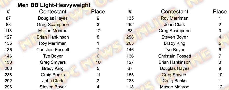 2017 Pittsburgh Championships Open Classes M BB L-H Placing