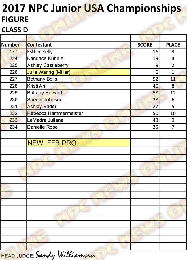 RESULTS NPC JR USA 2017 CLEAN Figure D